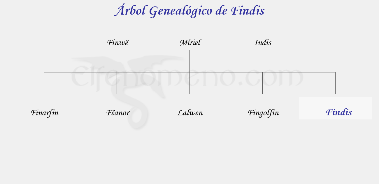Árbol Genealógico de Findis - Fenopaedia: la enciclopedia Tolkien de Elfenomeno.com