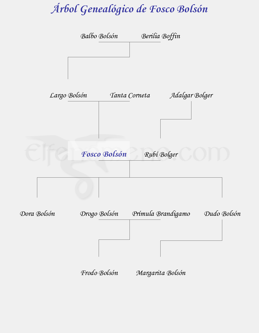 Árbol Genealógico de Fosco Bolsón - Fenopaedia: la enciclopedia Tolkien de Elfenomeno.com