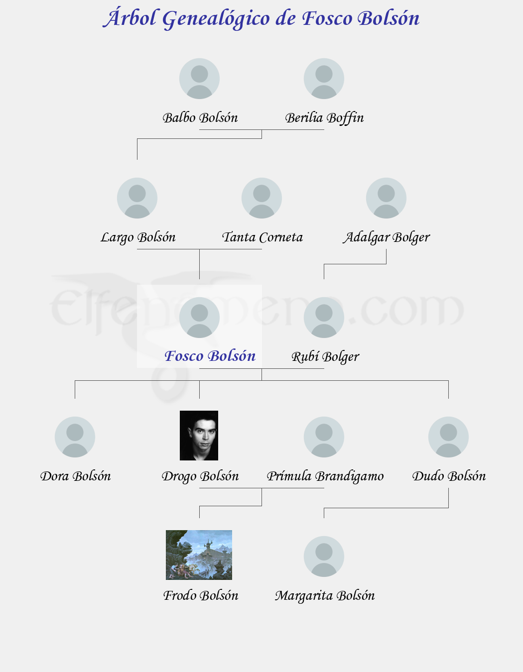 Árbol Genealógico de Fosco Bolsón - Fenopaedia: la enciclopedia Tolkien de Elfenomeno.com