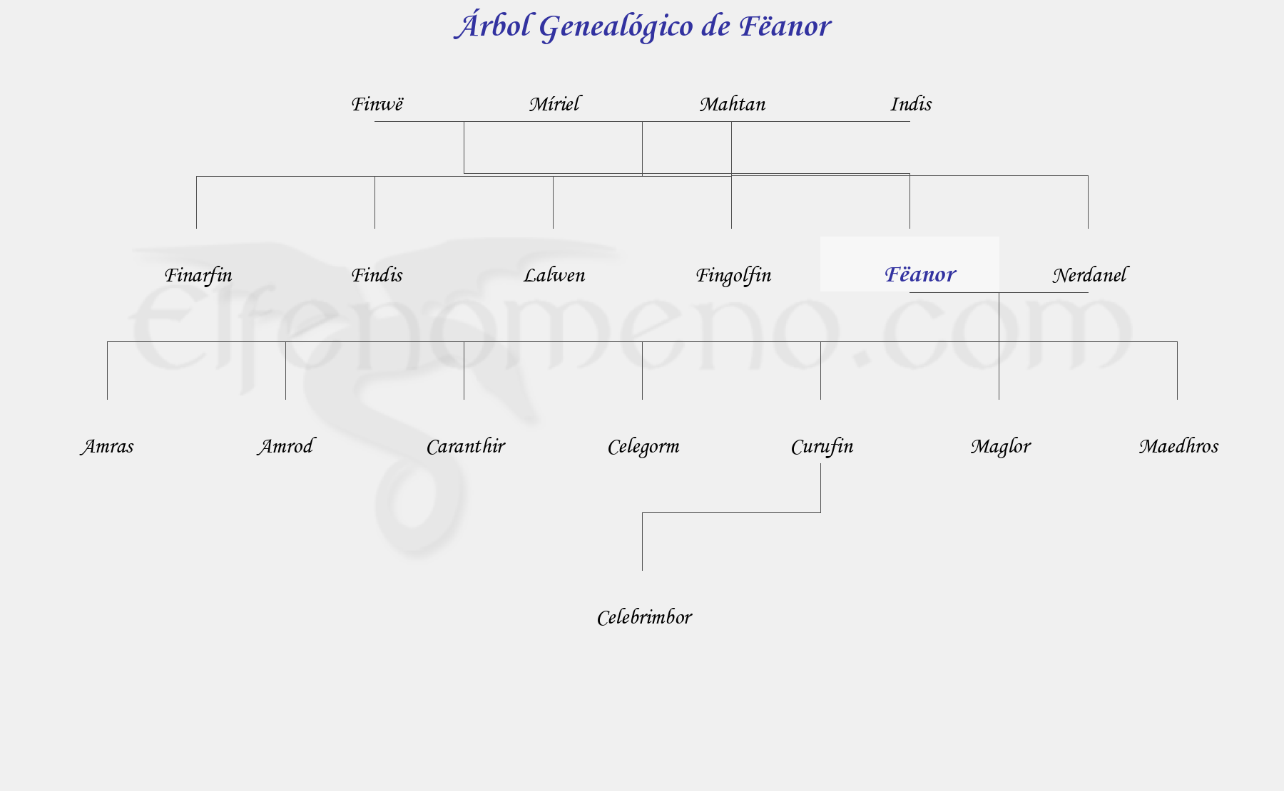 Árbol Genealógico de Fëanor - Fenopaedia: la enciclopedia Tolkien de Elfenomeno.com