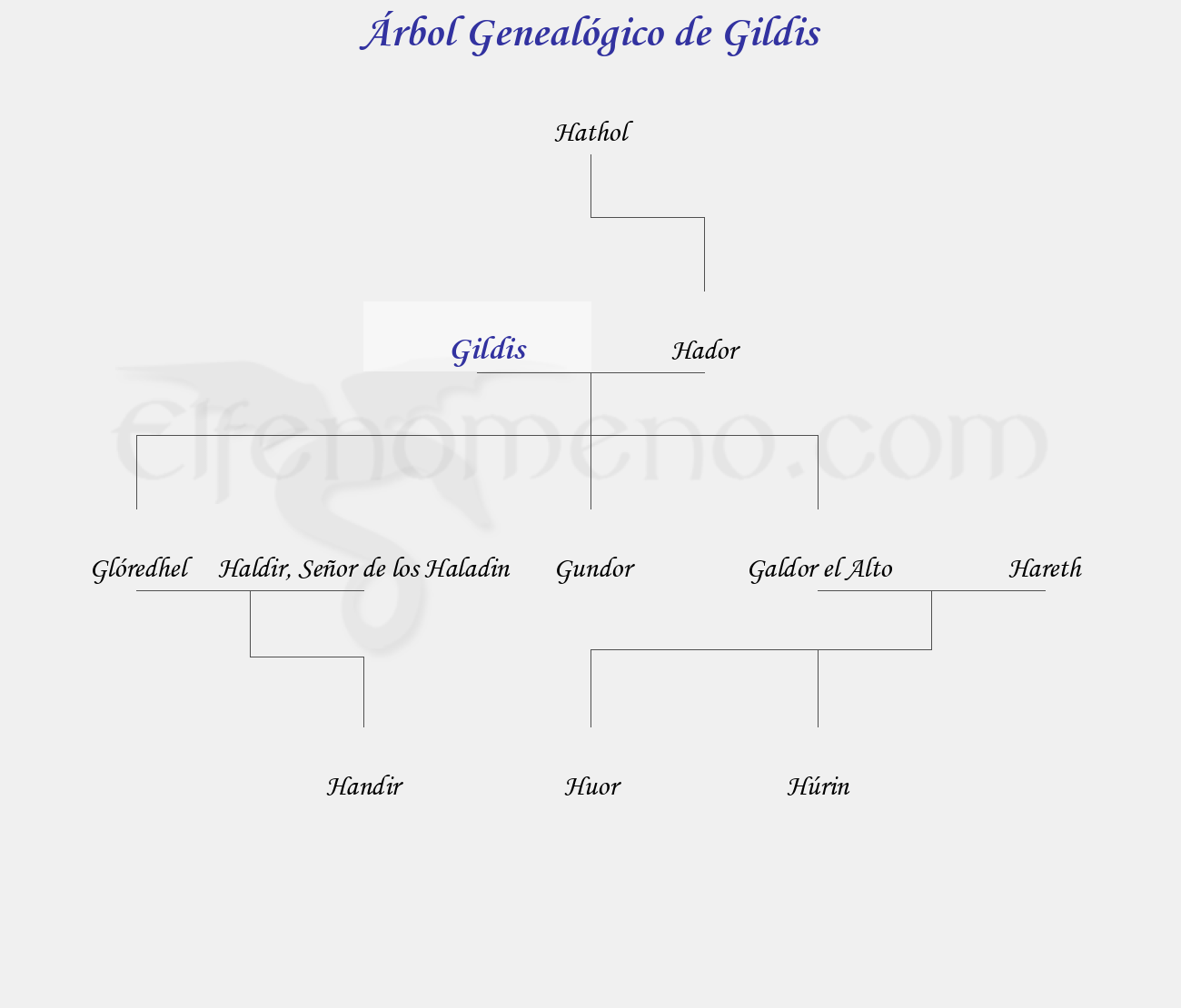 Árbol Genealógico de Gildis - Fenopaedia: la enciclopedia Tolkien de Elfenomeno.com