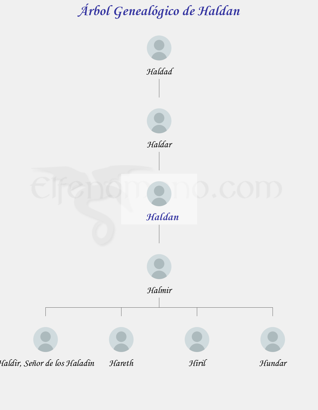 Árbol Genealógico de Haldan - Fenopaedia: la enciclopedia Tolkien de Elfenomeno.com