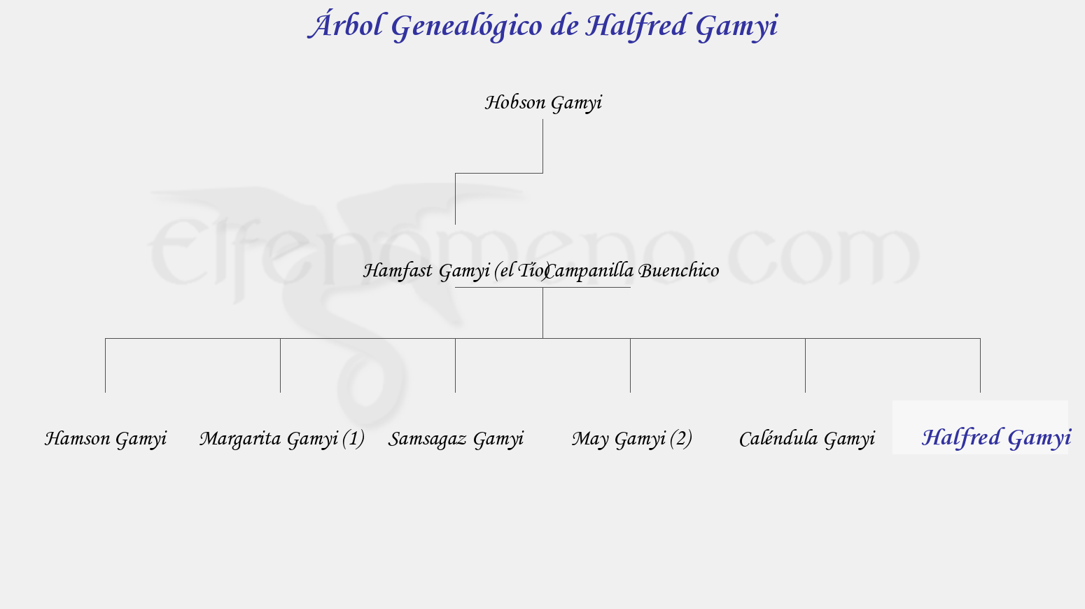 Árbol Genealógico de Halfred Gamyi - Fenopaedia: la enciclopedia Tolkien de Elfenomeno.com