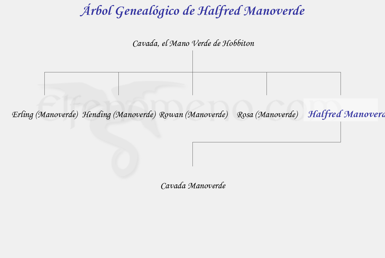 Árbol Genealógico de Halfred Manoverde - Fenopaedia: la enciclopedia Tolkien de Elfenomeno.com