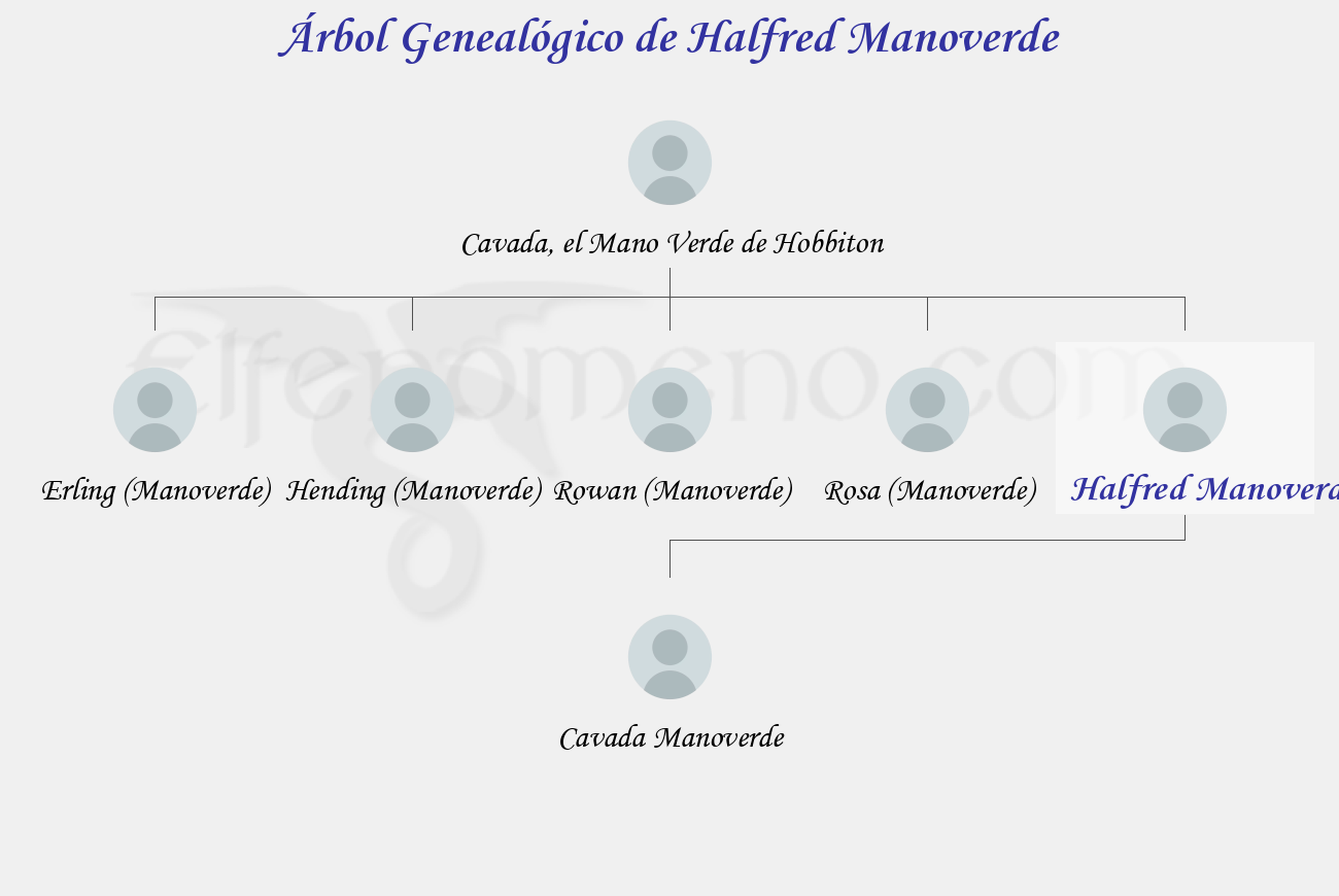 Árbol Genealógico de Halfred Manoverde - Fenopaedia: la enciclopedia Tolkien de Elfenomeno.com