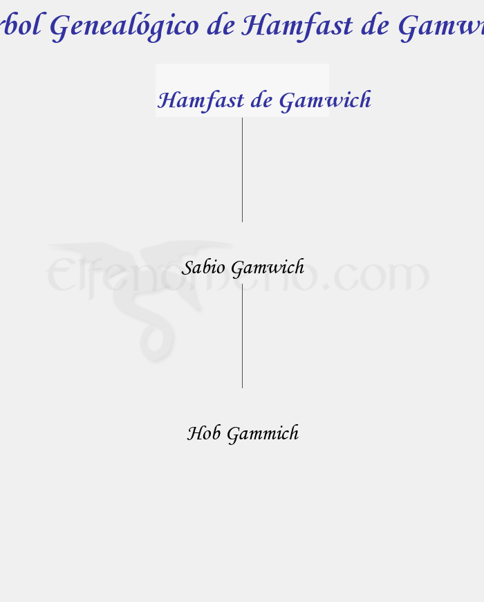 Árbol Genealógico de Hamfast de Gamwich - Fenopaedia: la enciclopedia Tolkien de Elfenomeno.com