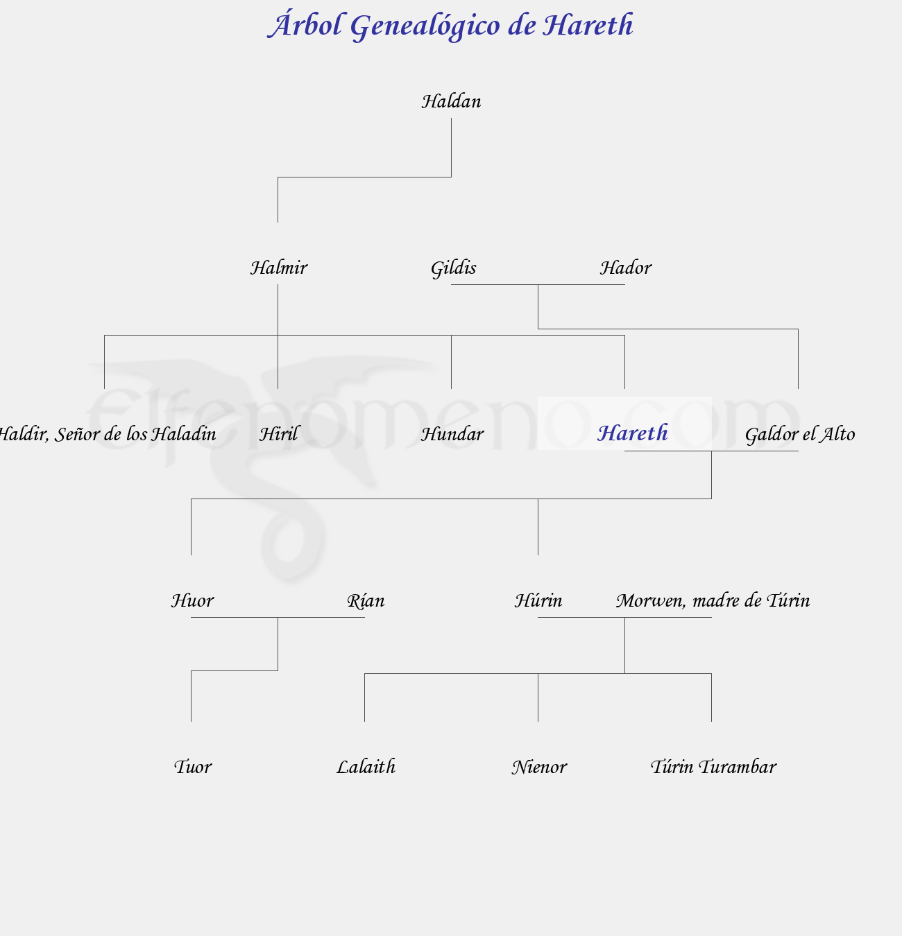 Árbol Genealógico de Hareth - Fenopaedia: la enciclopedia Tolkien de Elfenomeno.com