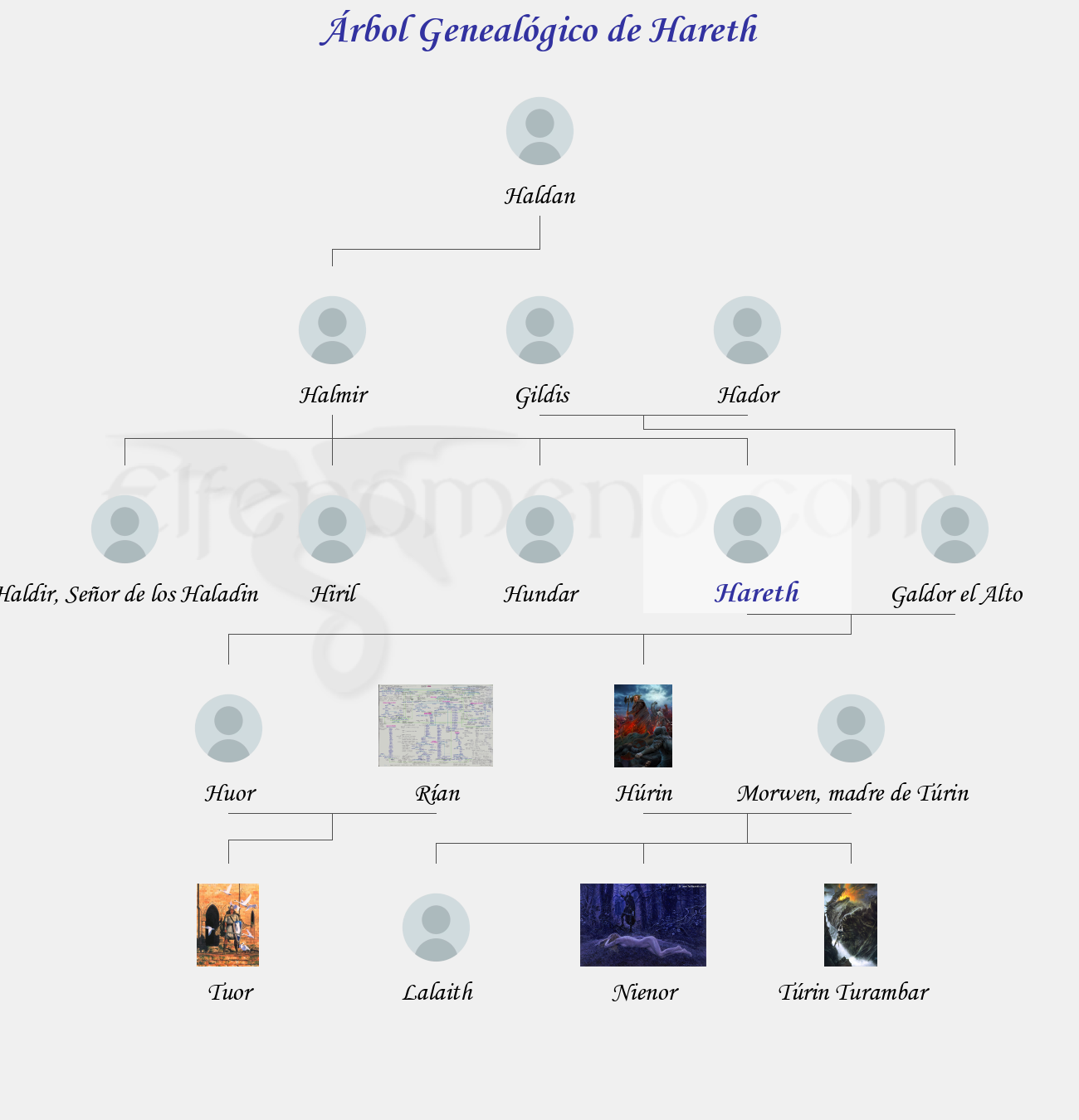 Árbol Genealógico de Hareth - Fenopaedia: la enciclopedia Tolkien de Elfenomeno.com