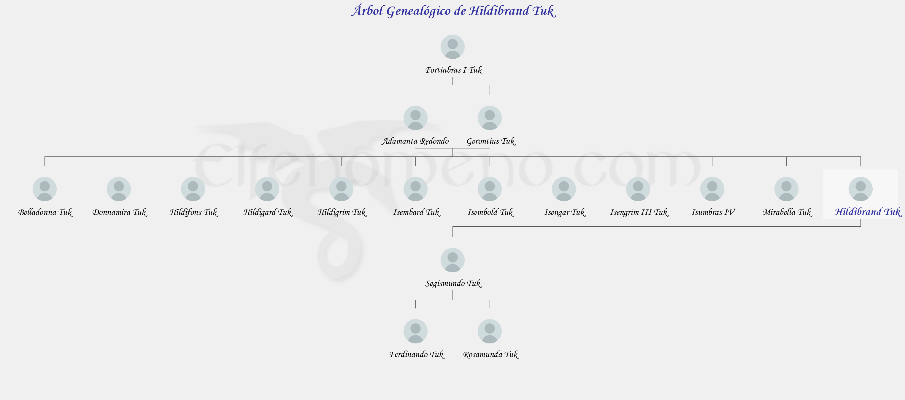 Árbol Genealógico de Hildibrand Tuk - Fenopaedia: la enciclopedia Tolkien de Elfenomeno.com