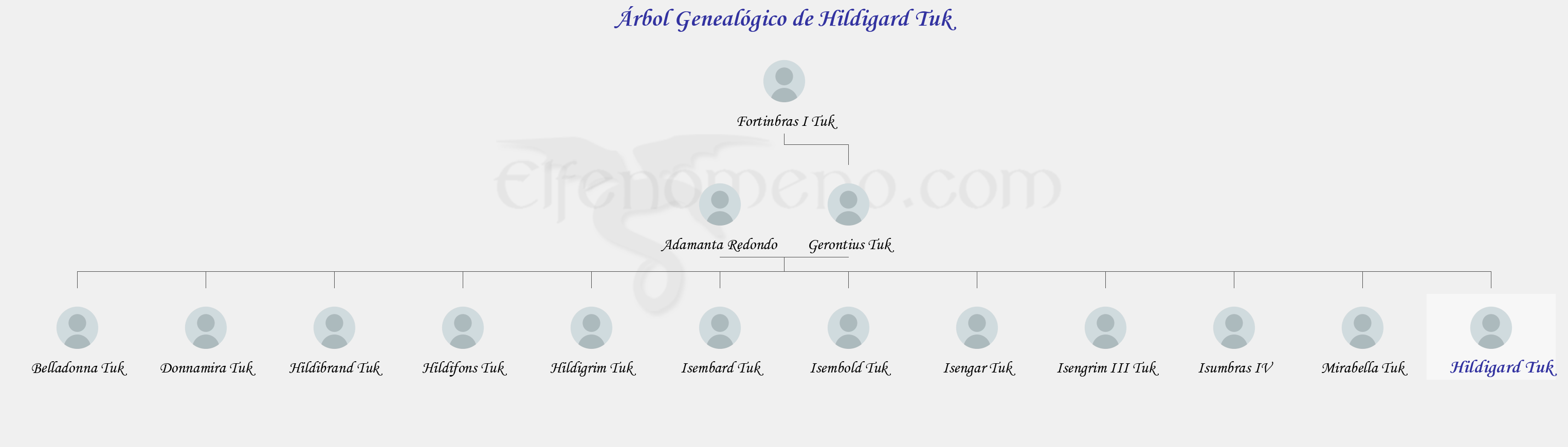 Árbol Genealógico de Hildigard Tuk - Fenopaedia: la enciclopedia Tolkien de Elfenomeno.com