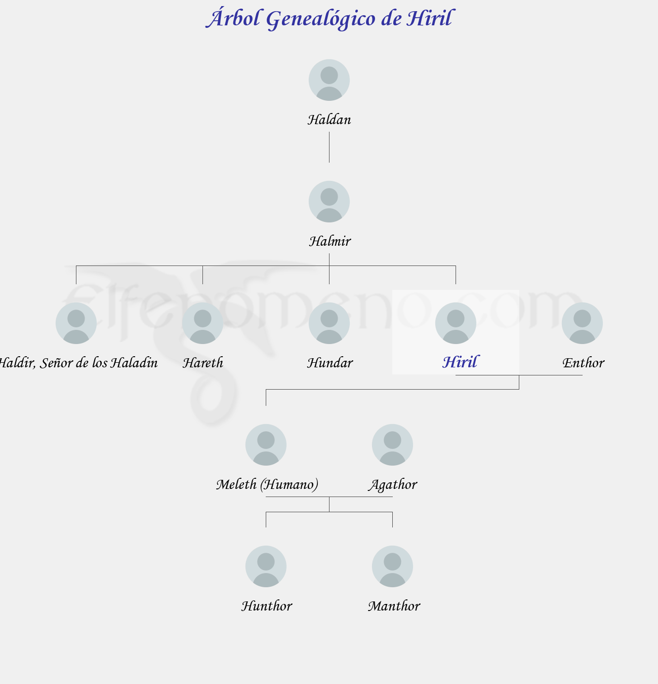 Árbol Genealógico de Hiril – Fenopaedia: la enciclopedia Tolkien de Elfenomeno.com