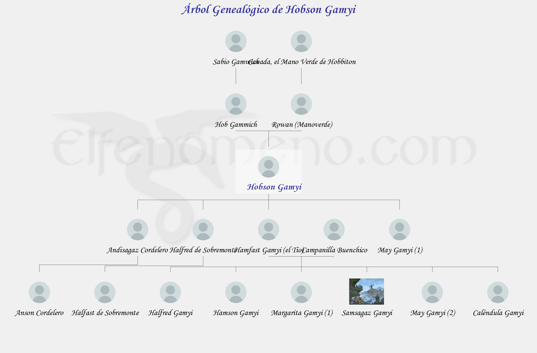 Árbol Genealógico de Hobson Gamyi - Fenopaedia: la enciclopedia Tolkien de Elfenomeno.com
