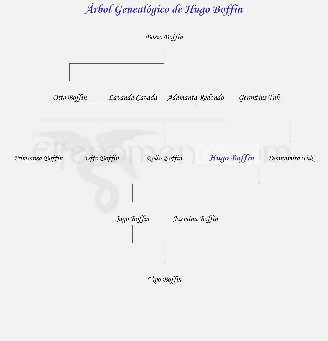 Árbol Genealógico de Hugo Boffin – Fenopaedia: la enciclopedia Tolkien de Elfenomeno.com