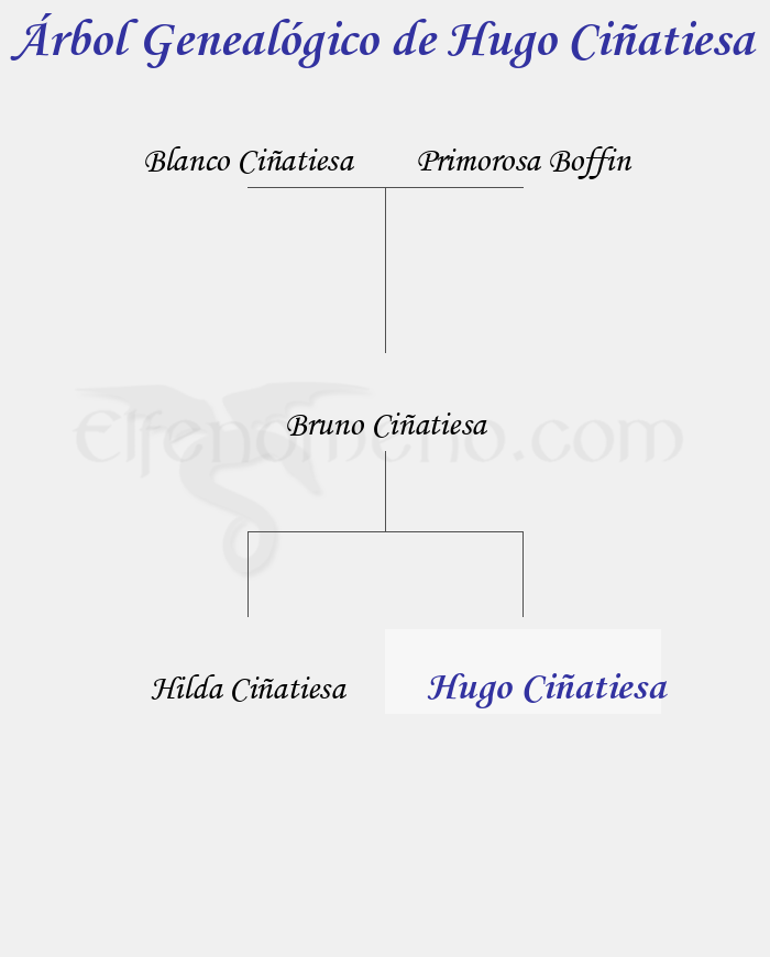 Árbol Genealógico de Hugo Ciñatiesa - Fenopaedia: la enciclopedia Tolkien de Elfenomeno.com