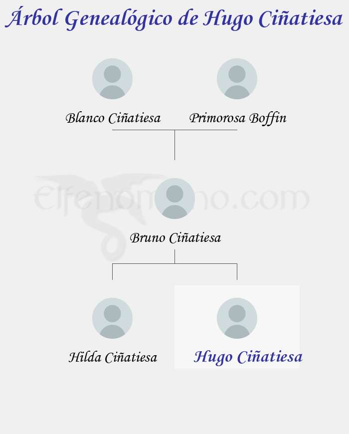 Árbol Genealógico de Hugo Ciñatiesa - Fenopaedia: la enciclopedia Tolkien de Elfenomeno.com