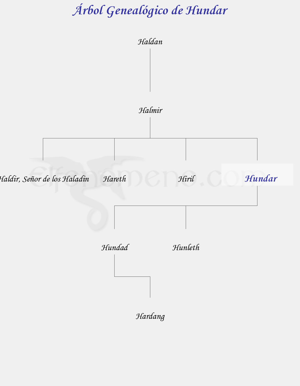 Árbol Genealógico de Hundar - Fenopaedia: la enciclopedia Tolkien de Elfenomeno.com
