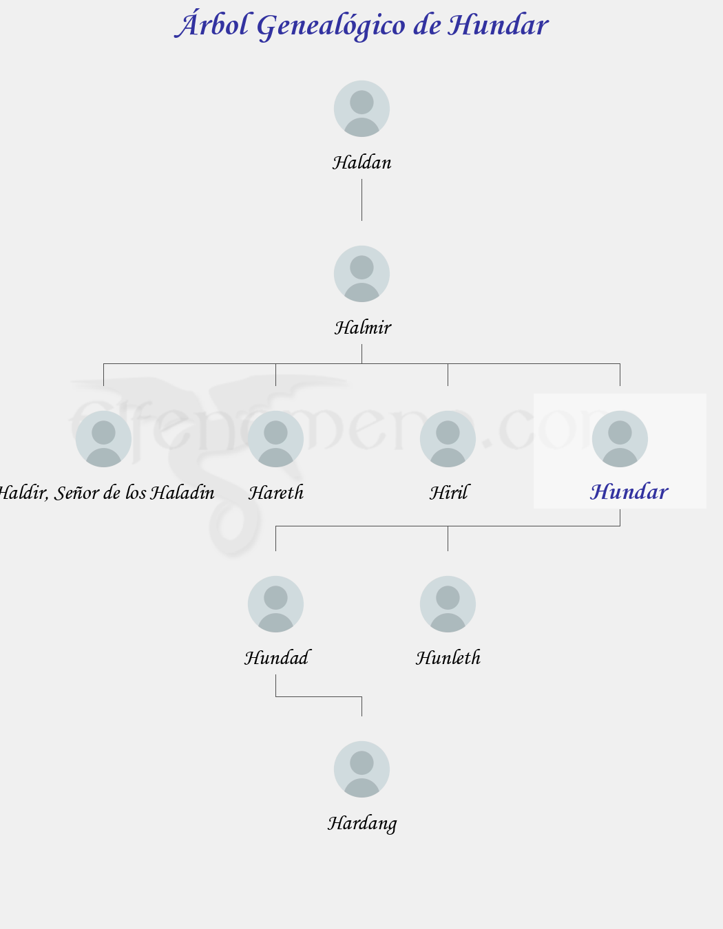 Árbol Genealógico de Hundar - Fenopaedia: la enciclopedia Tolkien de Elfenomeno.com