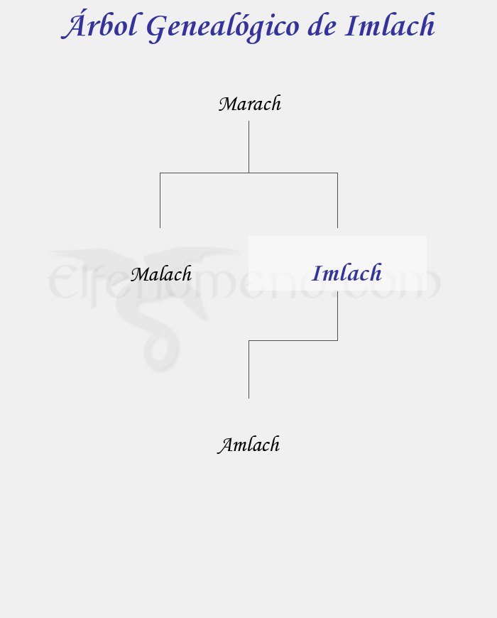 Árbol Genealógico de Imlach - Fenopaedia: la enciclopedia Tolkien de Elfenomeno.com