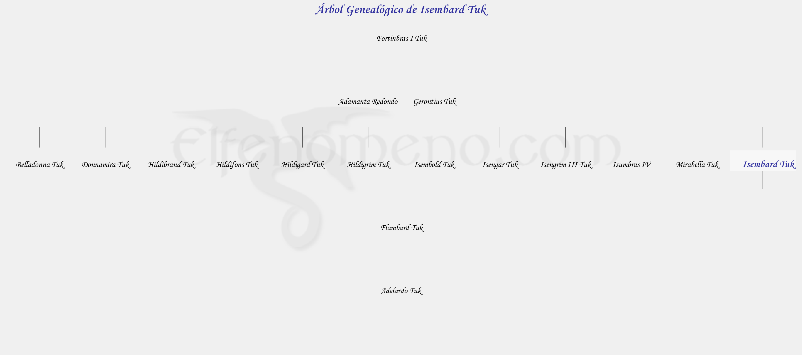 Árbol Genealógico de Isembard Tuk - Fenopaedia: la enciclopedia Tolkien de Elfenomeno.com