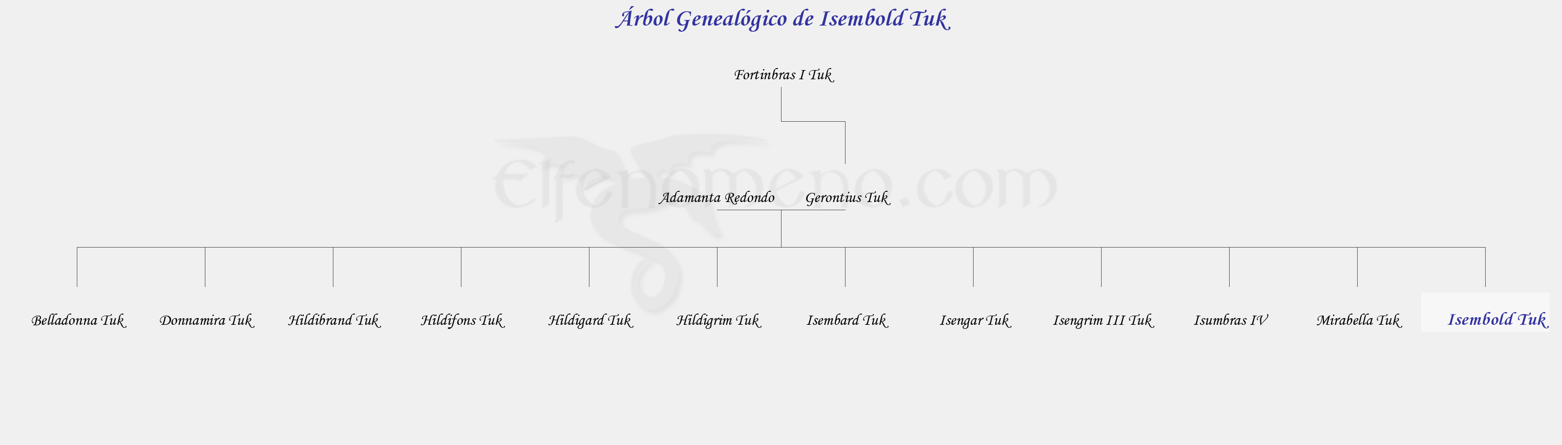 Árbol Genealógico de Isembold Tuk - Fenopaedia: la enciclopedia Tolkien de Elfenomeno.com