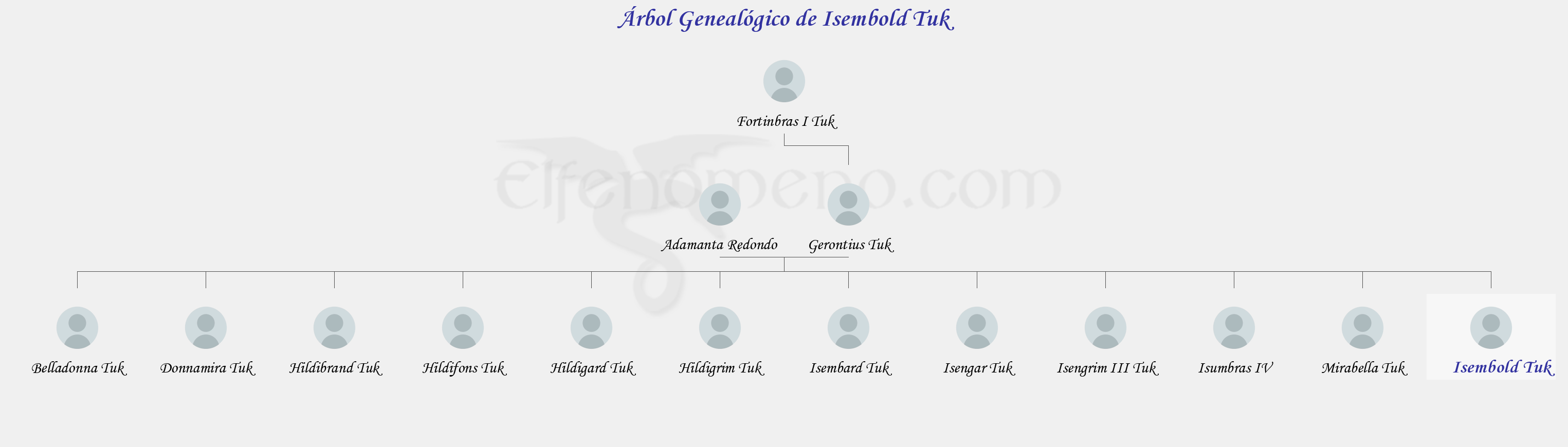 Árbol Genealógico de Isembold Tuk - Fenopaedia: la enciclopedia Tolkien de Elfenomeno.com