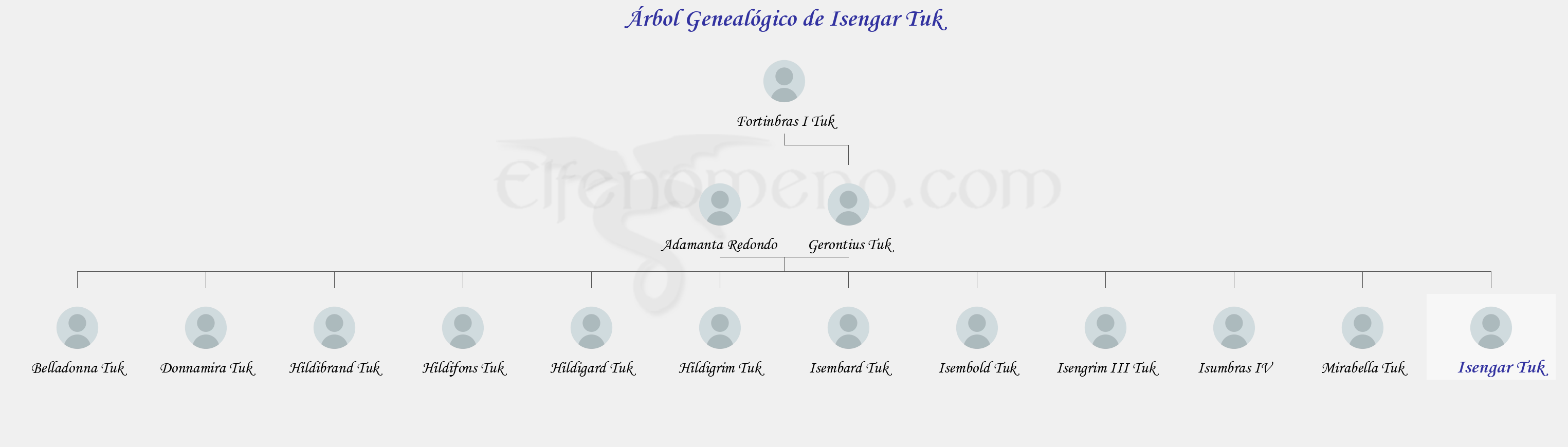 Árbol Genealógico de Isengar Tuk - Fenopaedia: la enciclopedia Tolkien de Elfenomeno.com