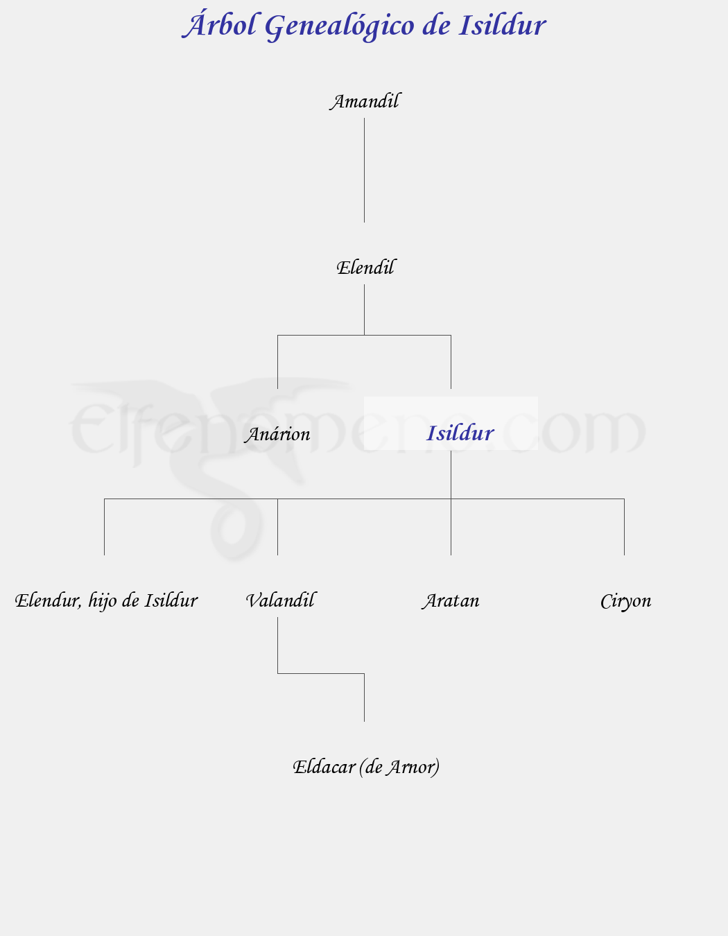 Árbol Genealógico de Isildur – Fenopaedia: la enciclopedia Tolkien de Elfenomeno.com