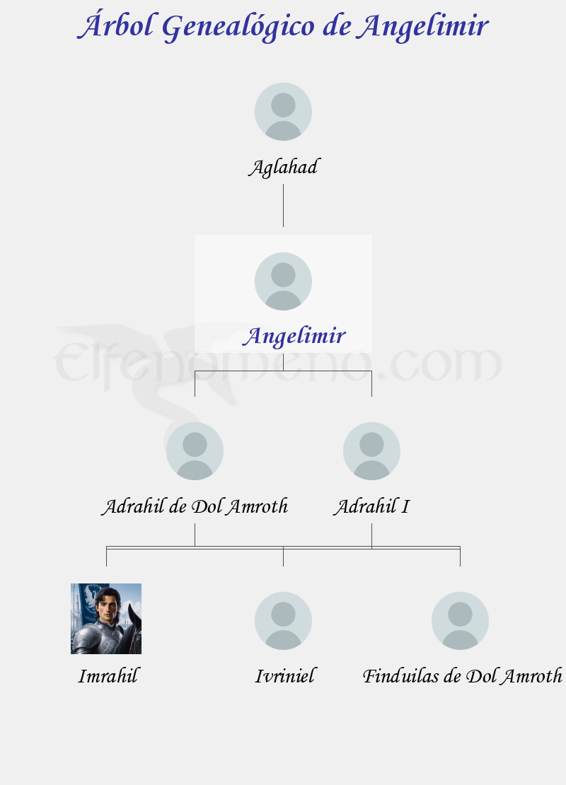 Árbol Genealógico de Angelimir - Fenopaedia: la enciclopedia Tolkien de Elfenomeno.com