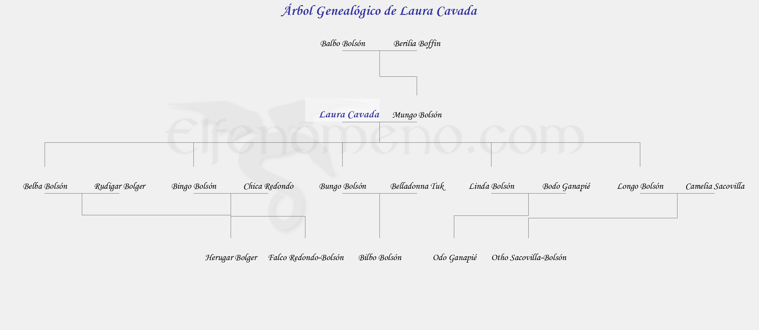 Árbol Genealógico de Laura Cavada - Fenopaedia: la enciclopedia Tolkien de Elfenomeno.com