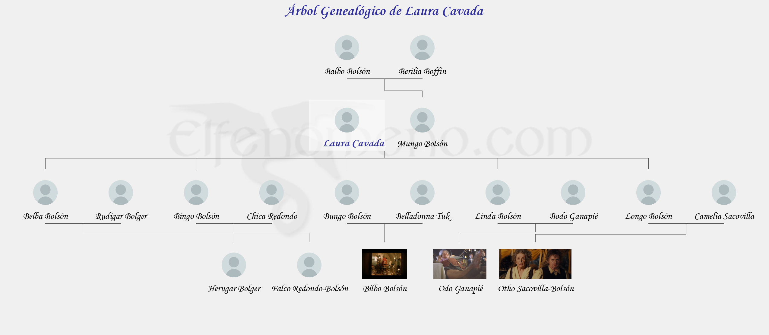 Árbol Genealógico de Laura Cavada - Fenopaedia: la enciclopedia Tolkien de Elfenomeno.com