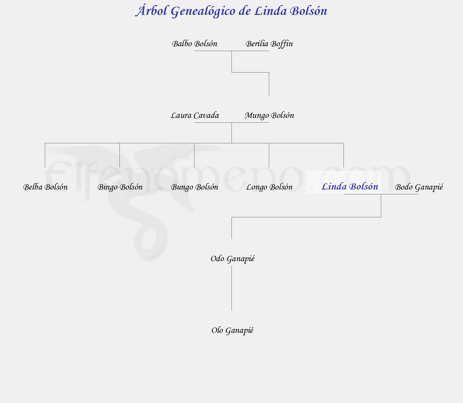 Árbol Genealógico de Linda Bolsón - Fenopaedia: la enciclopedia Tolkien de Elfenomeno.com
