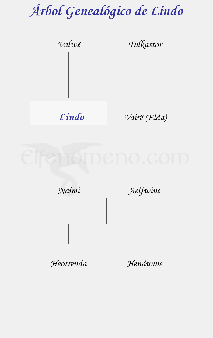 Árbol Genealógico de Lindo - Fenopaedia: la enciclopedia Tolkien de Elfenomeno.com