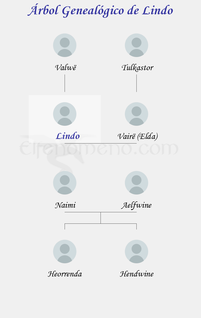 Árbol Genealógico de Lindo - Fenopaedia: la enciclopedia Tolkien de Elfenomeno.com