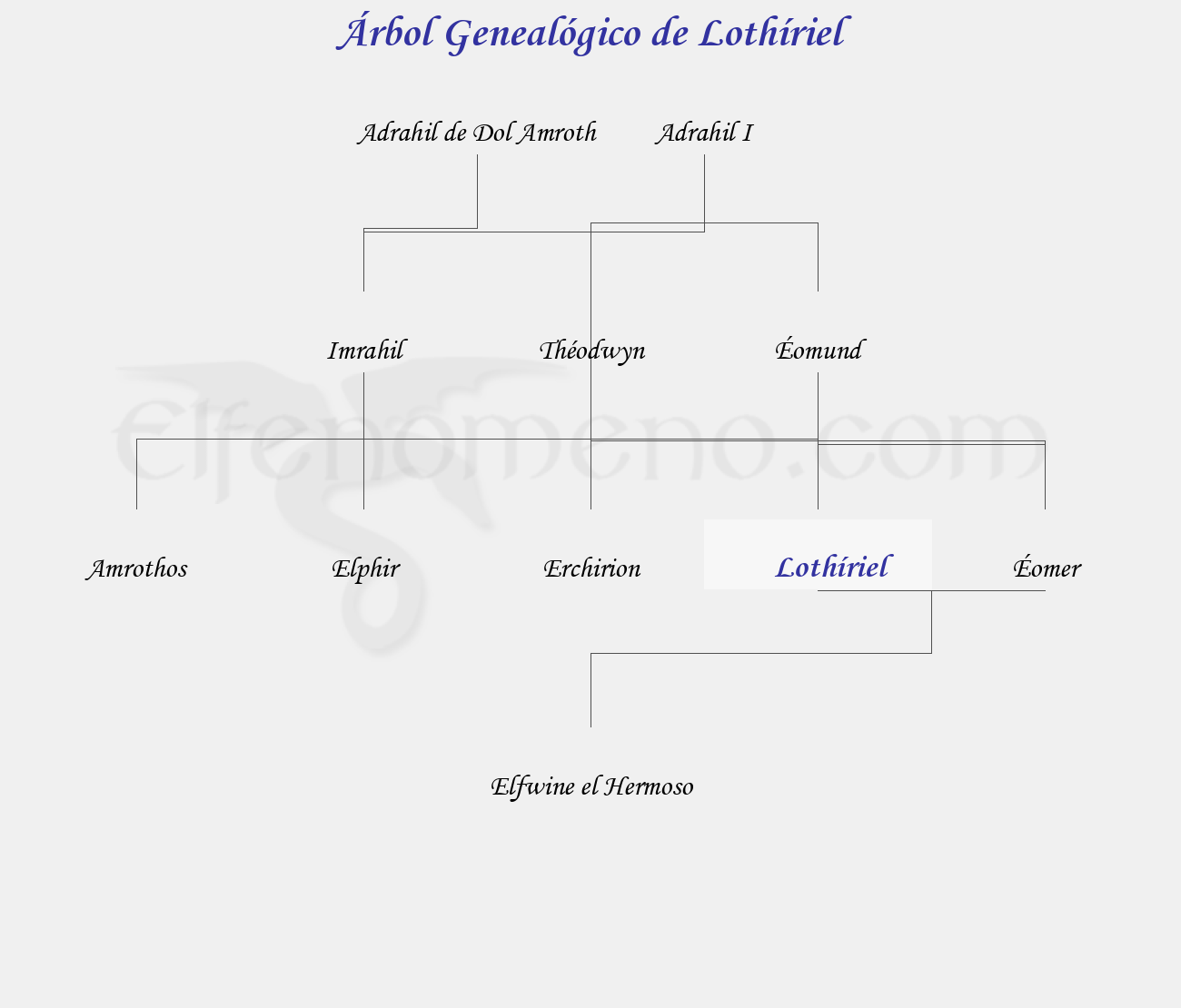 Árbol Genealógico de Lothíriel - Fenopaedia: la enciclopedia Tolkien de Elfenomeno.com