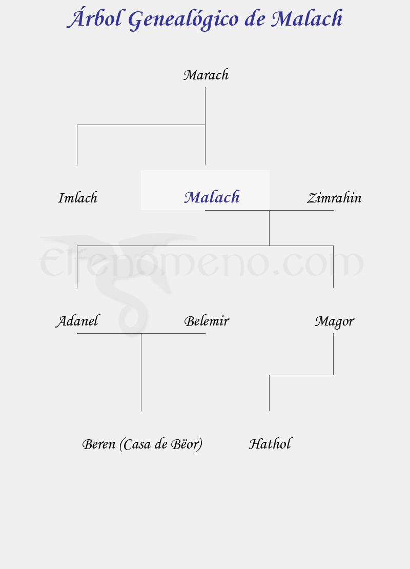 Árbol Genealógico de Malach - Fenopaedia: la enciclopedia Tolkien de Elfenomeno.com