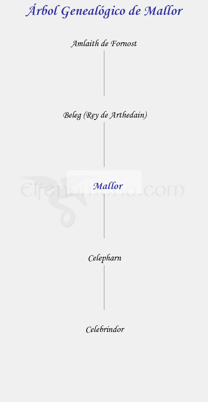 Árbol Genealógico de Mallor - Fenopaedia: la enciclopedia Tolkien de Elfenomeno.com