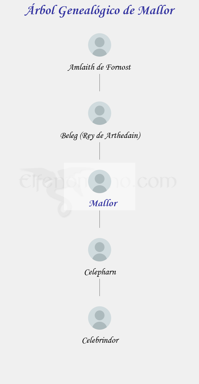 Árbol Genealógico de Mallor - Fenopaedia: la enciclopedia Tolkien de Elfenomeno.com