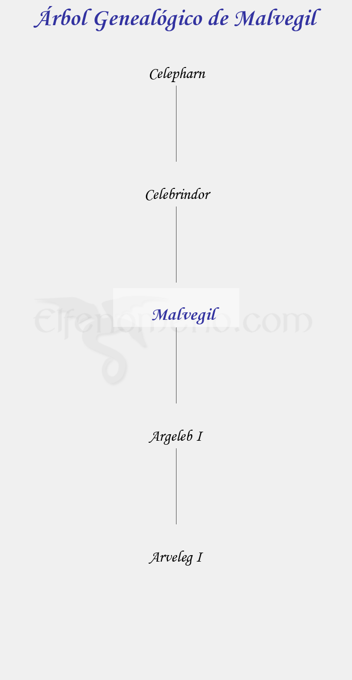 Árbol Genealógico de Malvegil – Fenopaedia: la enciclopedia Tolkien de Elfenomeno.com
