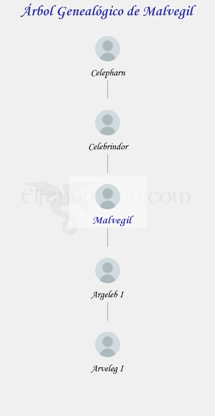 Árbol Genealógico de Malvegil - Fenopaedia: la enciclopedia Tolkien de Elfenomeno.com