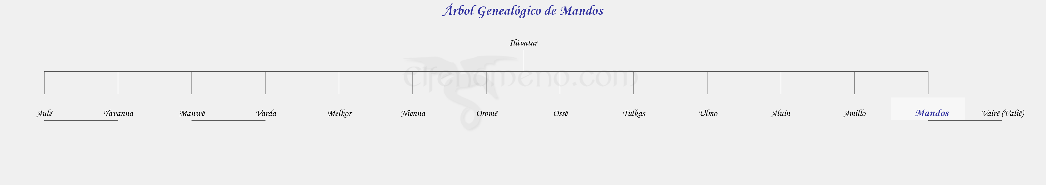 Árbol Genealógico de Mandos - Fenopaedia: la enciclopedia Tolkien de Elfenomeno.com