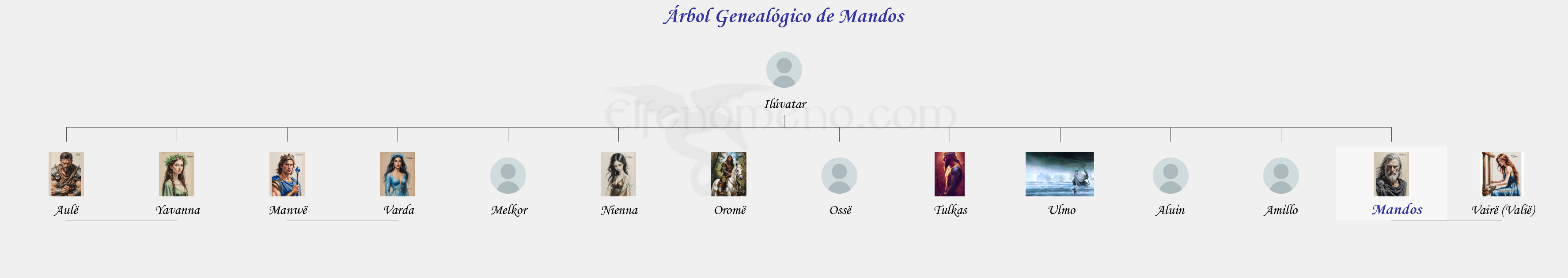 Árbol Genealógico de Mandos - Fenopaedia: la enciclopedia Tolkien de Elfenomeno.com