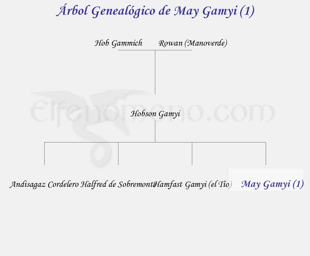 Árbol Genealógico de May Gamyi (1) - Fenopaedia: la enciclopedia Tolkien de Elfenomeno.com