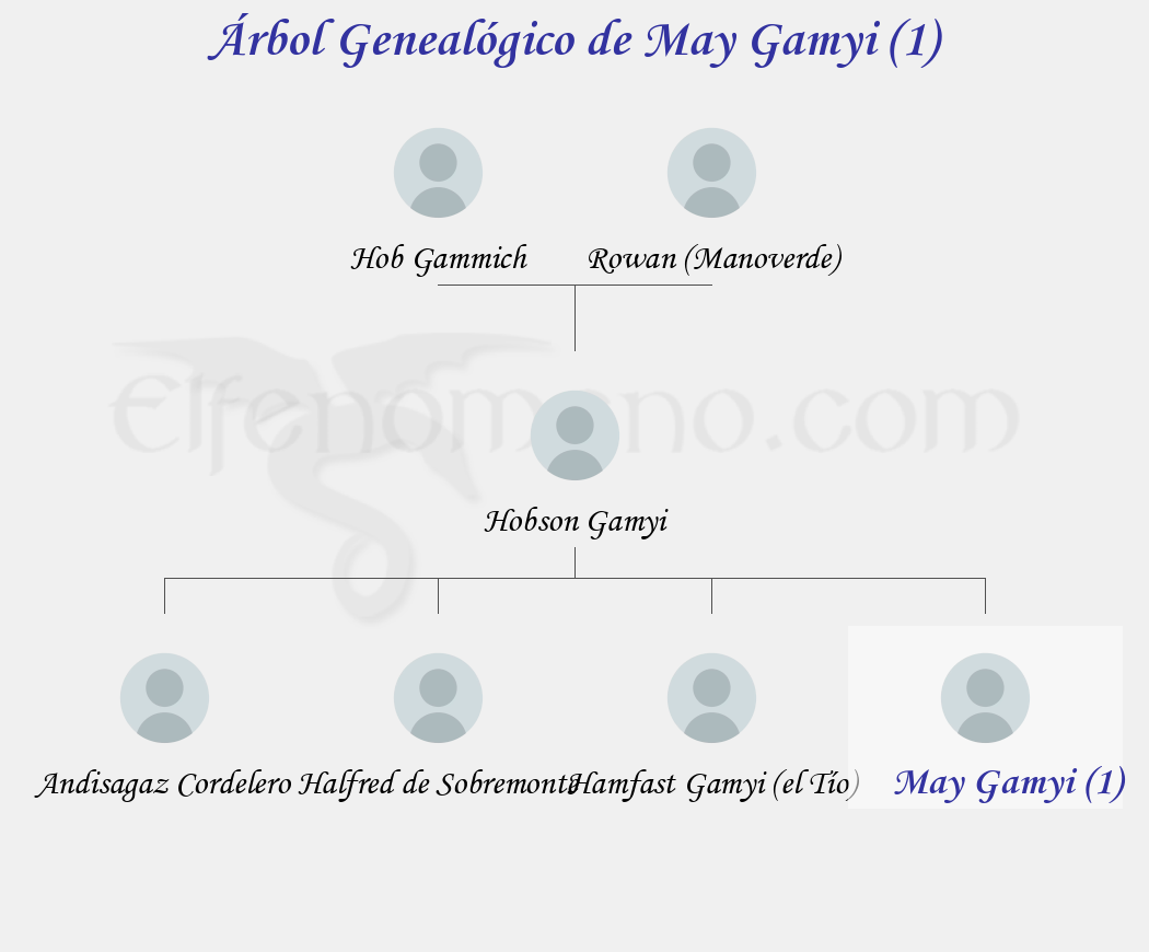 Árbol Genealógico de May Gamyi (1) - Fenopaedia: la enciclopedia Tolkien de Elfenomeno.com