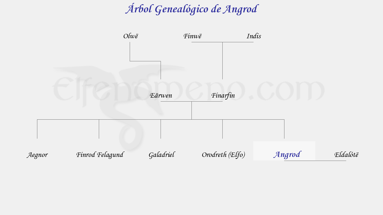 Árbol Genealógico de Angrod - Fenopaedia: la enciclopedia Tolkien de Elfenomeno.com
