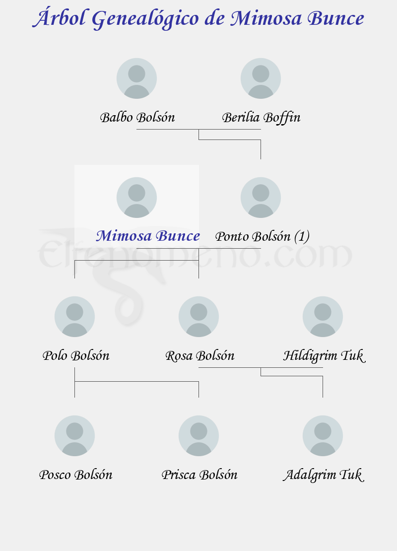 Árbol Genealógico de Mimosa Bunce - Fenopaedia: la enciclopedia Tolkien de Elfenomeno.com