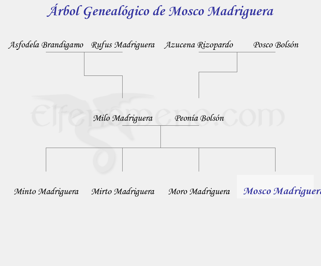 Árbol Genealógico de Mosco Madriguera - Fenopaedia: la enciclopedia Tolkien de Elfenomeno.com