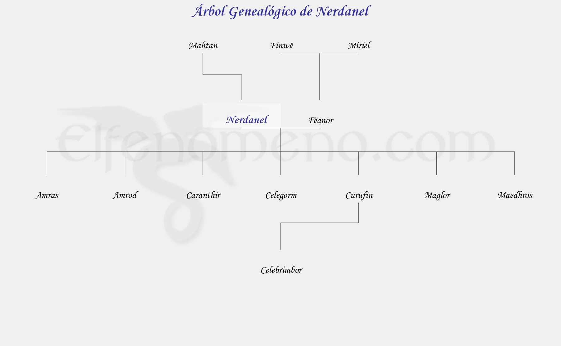 Árbol Genealógico de Nerdanel - Fenopaedia: la enciclopedia Tolkien de Elfenomeno.com