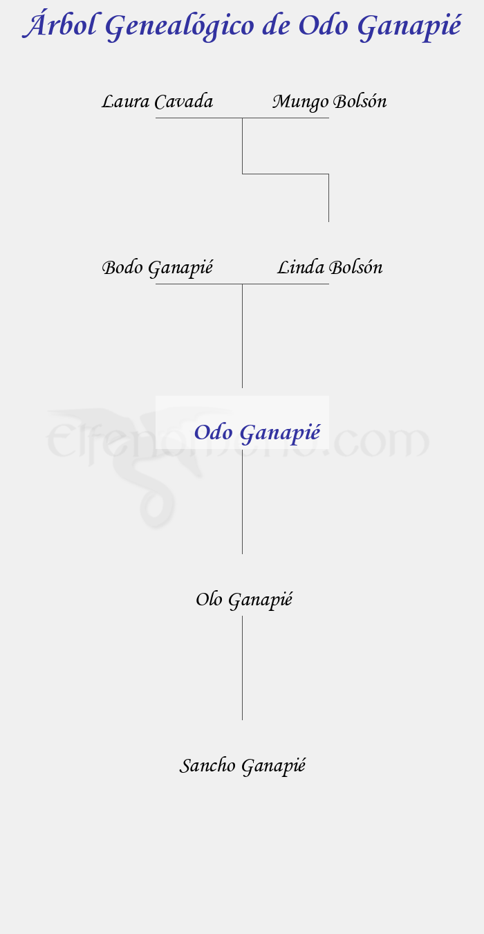 Árbol Genealógico de Odo Ganapié - Fenopaedia: la enciclopedia Tolkien de Elfenomeno.com