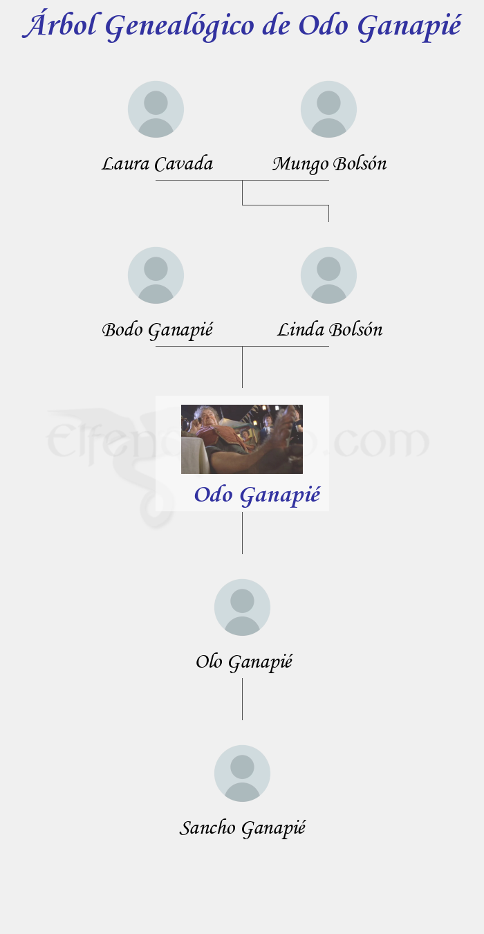 Árbol Genealógico de Odo Ganapié - Fenopaedia: la enciclopedia Tolkien de Elfenomeno.com