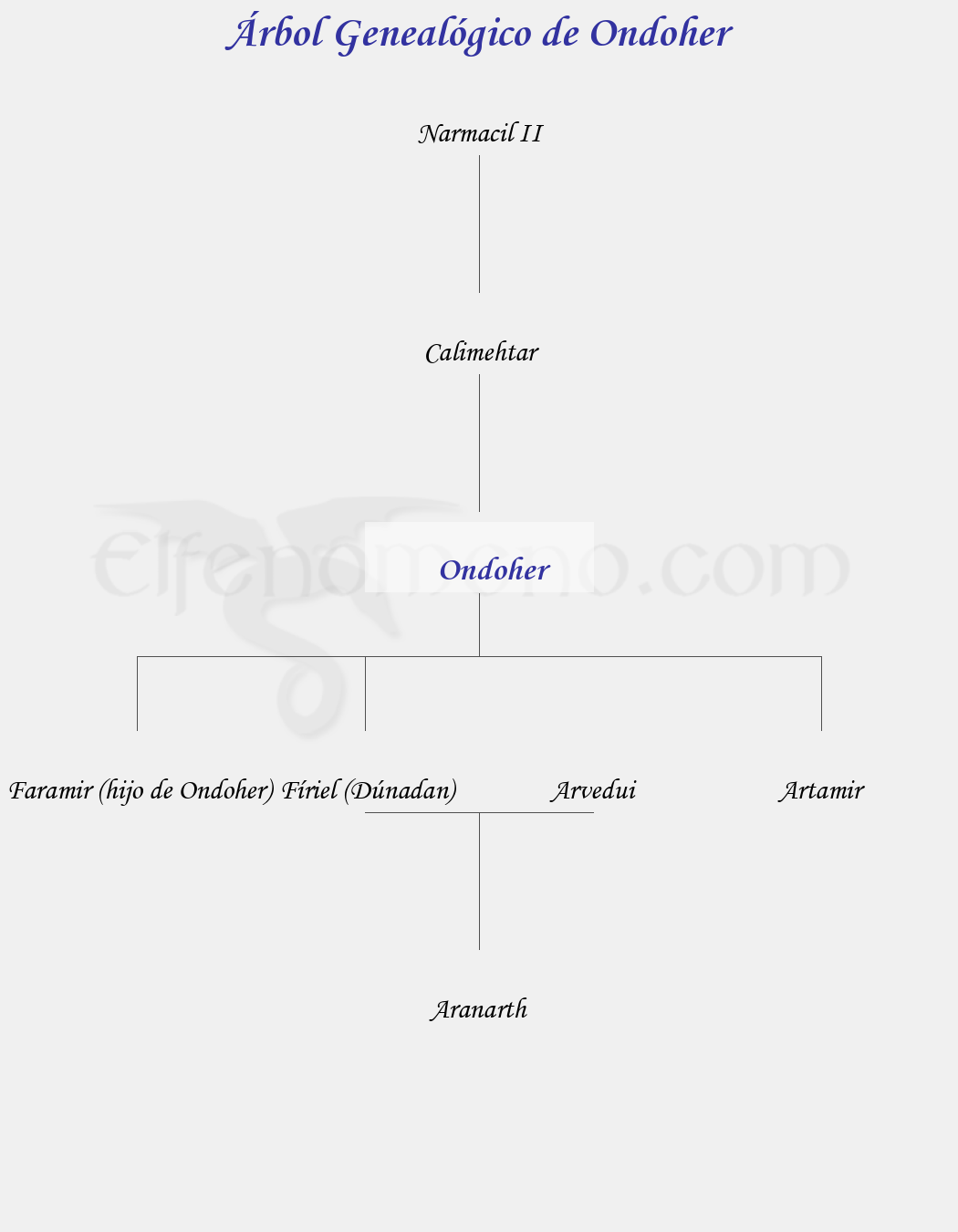Árbol Genealógico de Ondoher - Fenopaedia: la enciclopedia Tolkien de Elfenomeno.com